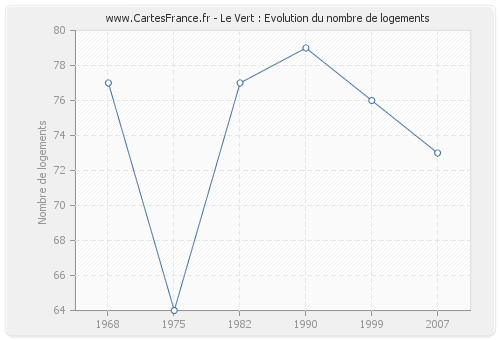 Le Vert : Evolution du nombre de logements